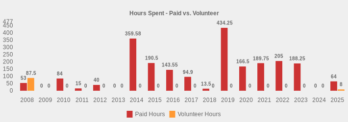 Hours Spent - Paid vs. Volunteer (Paid Hours:2008=53,2009=0,2010=84,2011=15,2012=40,2013=0,2014=359.58,2015=190.5,2016=143.55,2017=94.9,2018=13.5,2019=434.25,2020=166.5,2021=189.75,2022=205,2023=188.25,2024=0,2025=64|Volunteer Hours:2008=87.5,2009=0,2010=0,2011=0,2012=0,2013=0,2014=0,2015=0,2016=0,2017=0,2018=0,2019=0,2020=0,2021=0,2022=0,2023=0,2024=0,2025=8|)